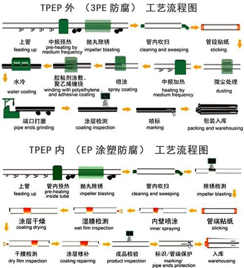 江门加强级tpep防腐钢管批发工艺流程