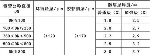 江门3pe防腐钢管厂家涂层参数