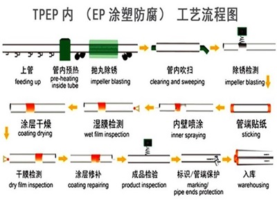 江门TPEP防腐钢管厂家工艺